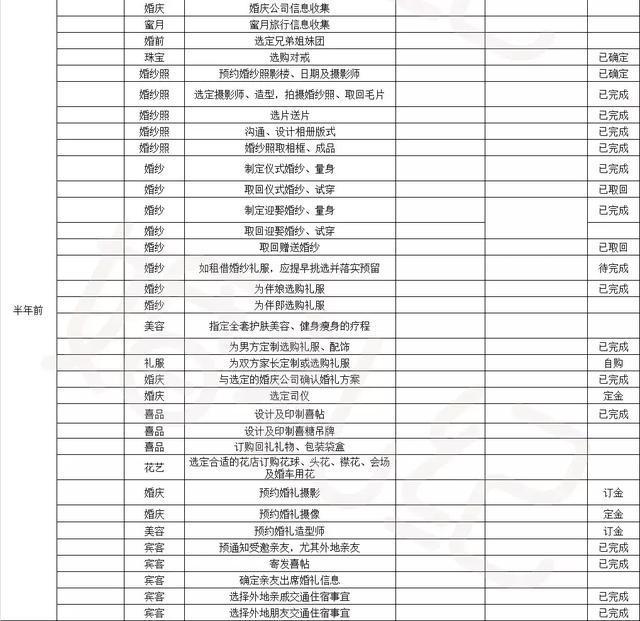 准备结婚的新人恭喜你!这是从500万新娘案例中梳理的9个备婚表格